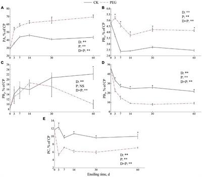 Effects of intrinsic tannins on proteolysis dynamics, protease activity, and metabolome during sainfoin ensiling